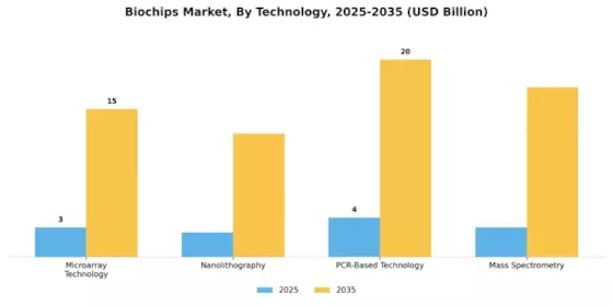 Biochips Market Segment Image 2