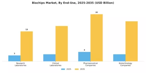 Biochips Market Segment Image 3