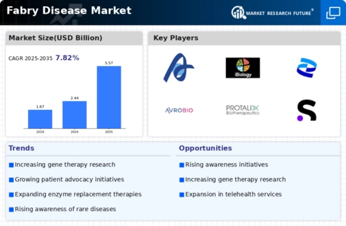 Fabry Disease Market Infographic