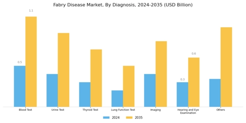 Fabry Disease Market Segment Image 1