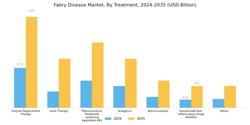Fabry Disease Market Segment Image 2