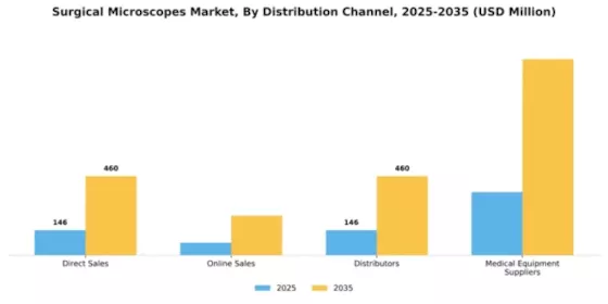 Surgical Microscopes Market Segment Image 1
