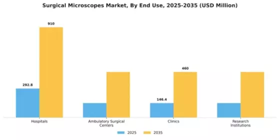 Surgical Microscopes Market Segment Image 2