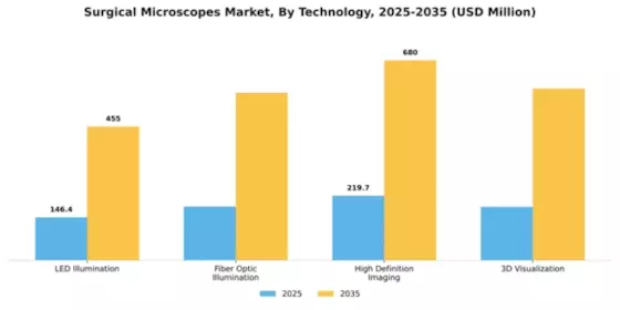 Surgical Microscopes Market Segment Image 3