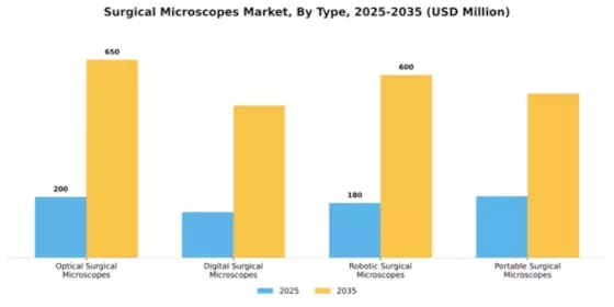 Surgical Microscopes Market Segment Image 4