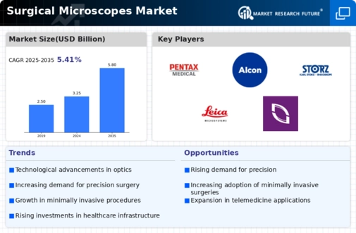 Surgical Microscopes Market Research Report – Forecast till 2035 Infographic
