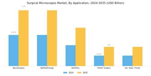 Surgical Microscopes Market Segment Image 0