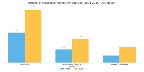 Surgical Microscopes Market Segment Image 2
