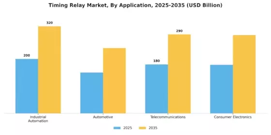 Timing Relay Market Segment Image 0