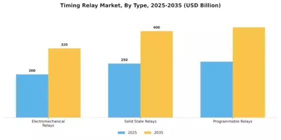Timing Relay Market Segment Image 1
