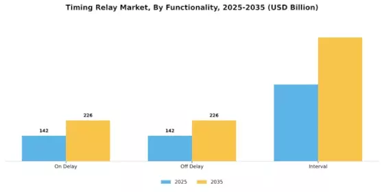 Timing Relay Market Segment Image 2