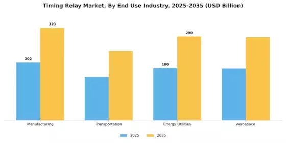 Timing Relay Market Segment Image 3