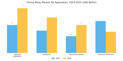 Timing Relay Market Segment Image 0