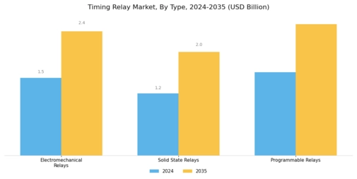 Timing Relay Market Segment Image 1