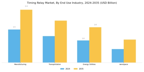 Timing Relay Market Segment Image 3