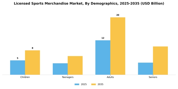 Licensed Sports Merchandise Market Segment Image 0