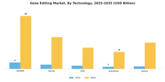 Gene Editing Market Segment Image 0