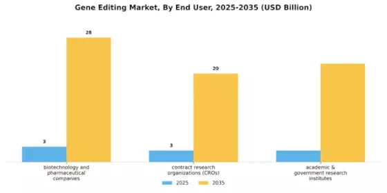 Gene Editing Market Segment Image 3