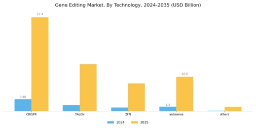 Gene Editing Market Segment Image 0