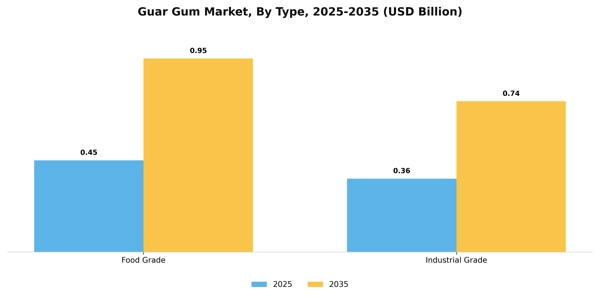 Guar Gum Market Segment Image 2
