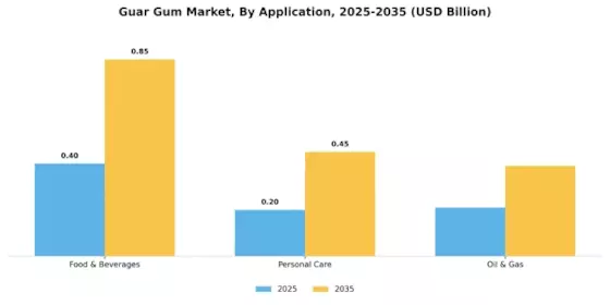 Guar Gum Market Segment Image 2