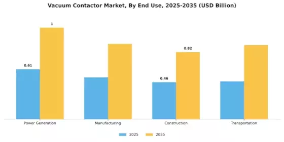 Vacuum Contactor Market Segment Image 1