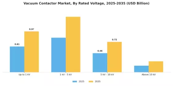 Vacuum Contactor Market Segment Image 2