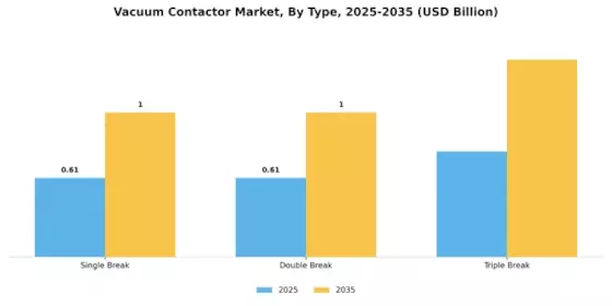 Vacuum Contactor Market Segment Image 3