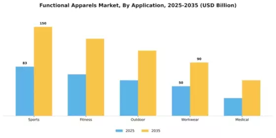 Functional Apparels Market Segment Image 0