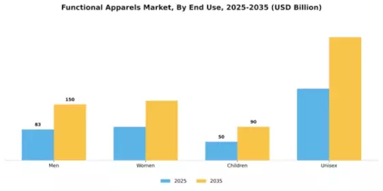 Functional Apparels Market Segment Image 1