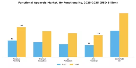 Functional Apparels Market Segment Image 2