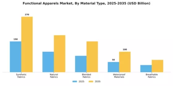 Functional Apparels Market Segment Image 4