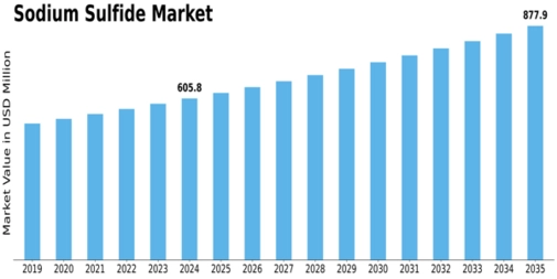 Sodium Sulfide Market Size