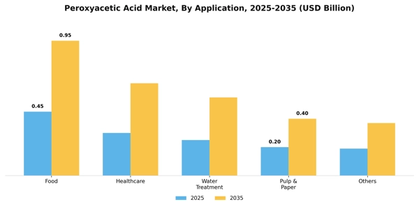 Peroxyacetic Acid Market Segment Image 0