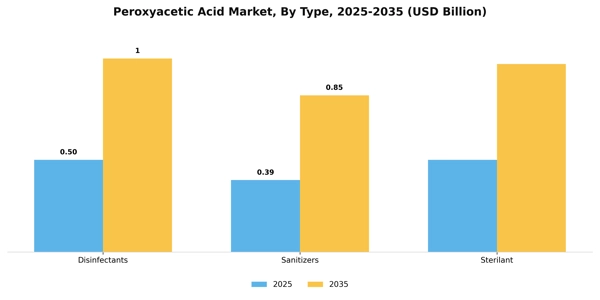 Peroxyacetic Acid Market Segment Image 1