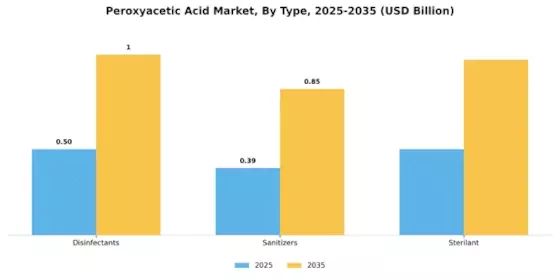 Peroxyacetic Acid Market Segment Image 0