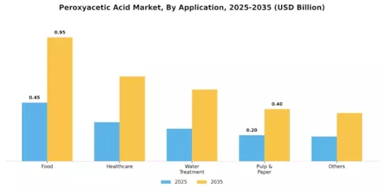 Peroxyacetic Acid Market Segment Image 1