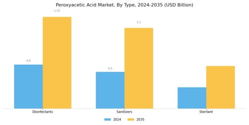 Peroxyacetic Acid Market Segment Image 0