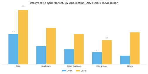 Peroxyacetic Acid Market Segment Image 1