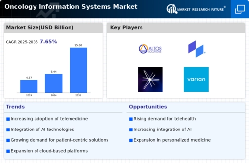Oncology Information Systems Market Infographic