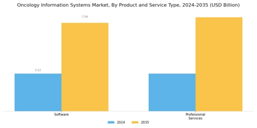 Oncology Information Systems Market Segment Image 0