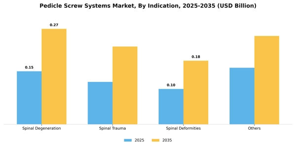 Pedicle Screw Systems Market Segment Image 2