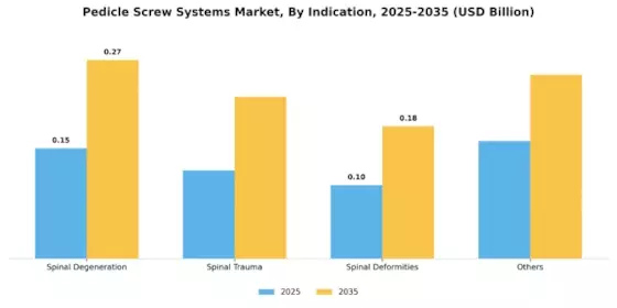 Pedicle Screw Systems Market Segment Image 2