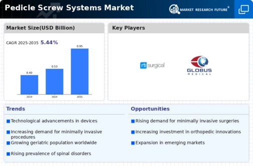 Pedicle Screw Systems Market Infographic