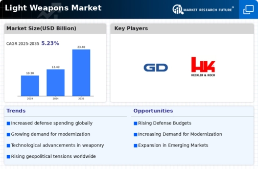 Light Weapons Market Infographic