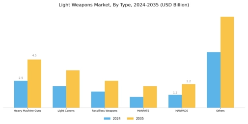 Light Weapons Market Segment Image 0