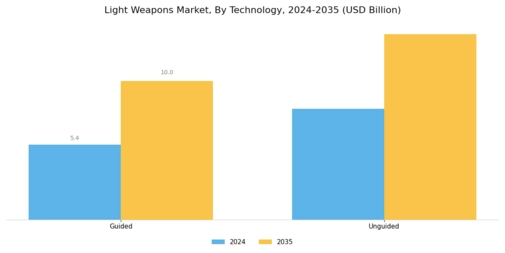 Light Weapons Market Segment Image 1