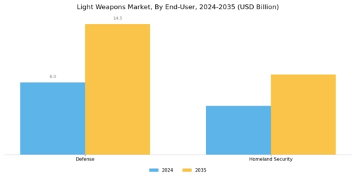 Light Weapons Market Segment Image 3