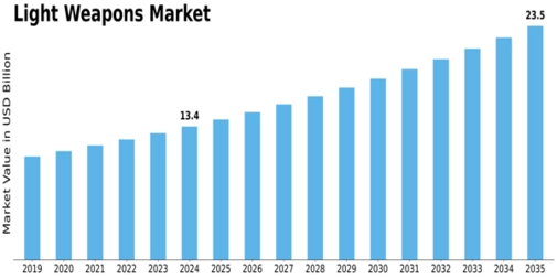 Light Weapons Market Size