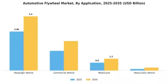 Automotive Flywheel Market Segment Image 0